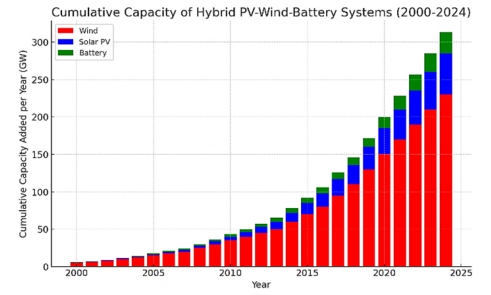 Power Management in Hybrid PV-Wind-Battery Microgrids for Enhanced Efficiency