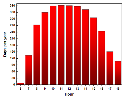 The Performance Evaluation of Ventilated Windows in the Simultaneous Improvement of Energy Efficiency and Indoor Air Quality in Office Buildings: A Case Study