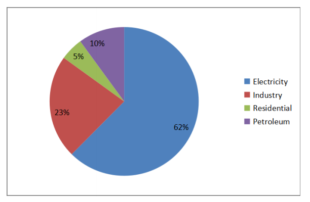 The Relationship between Natural Gas Consumption and Economic Growth in Egypt