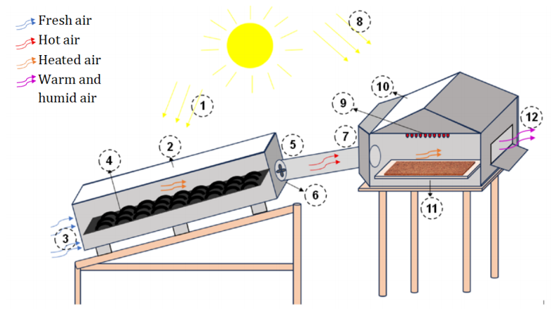 A Critical Review of Trends in Performance Evaluation of Hybrid Solar Dryers: Focus on Energy Efficiency
