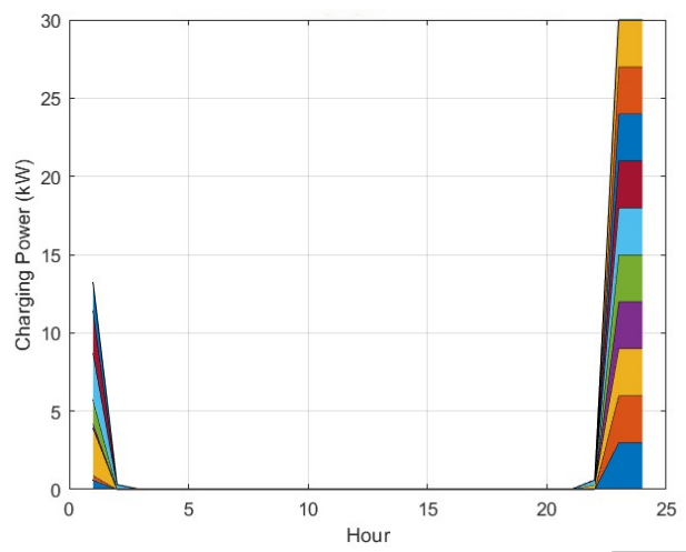 Application of Mixed Strategist Dynamics and Grid‑Oriented Optimization for Evaluation of Plug‑in Electric Vehicle Load Scheduling