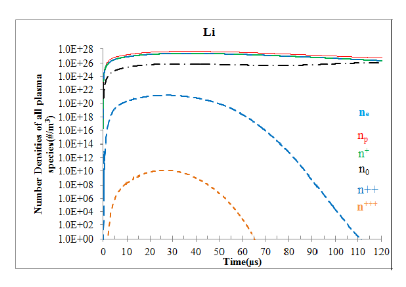 Computational Investigation of Beryllium and Lithium Performance in Future Fusion Tokamaks