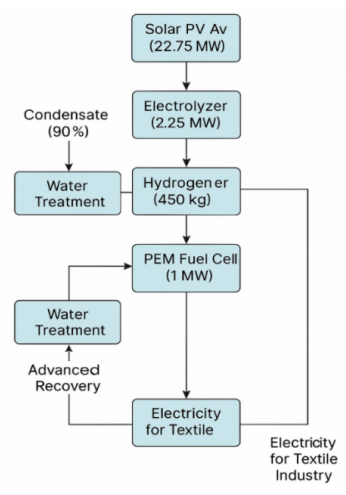 Techno‑Enviroeconomic Modeling of a Solar‑Green Hydrogen System with Industrial Wastewater Reuse via Integrated Hourly Simulation‑LCA‑DCF