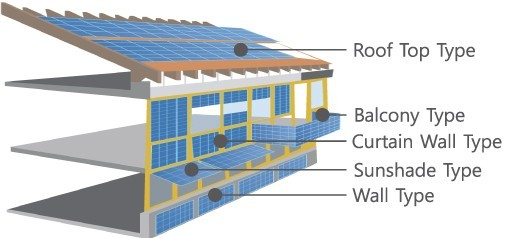 Proposing an Approach for the Diffusion of Building Integrated Photovoltaics (BIPVs)&mdash;A Case Study