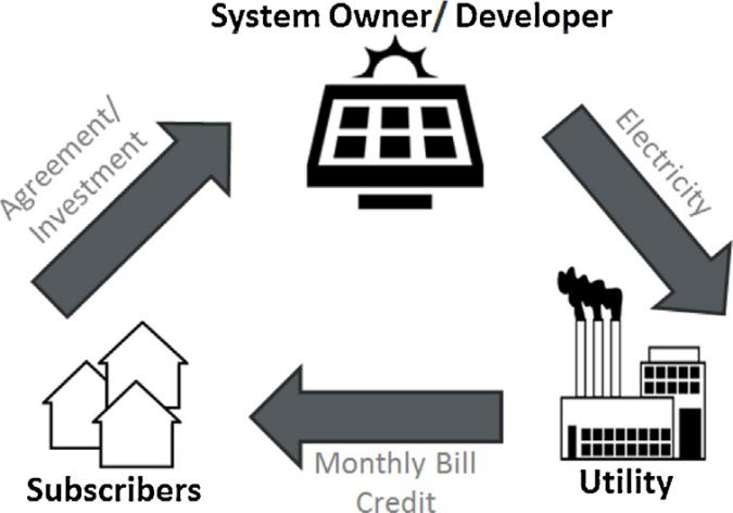 Review of Community Solar in the United States of America