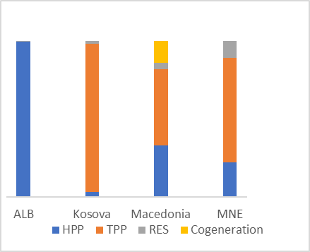Modelling System Generation: Towards the New Model in Albania and SEE Countries