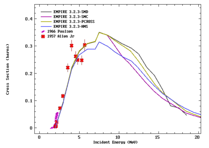 Sensitivity of Neutron‑Induced Cross Sections to Pre‑Equilibrium Modelling in EMPIRE 3.2.3 Code