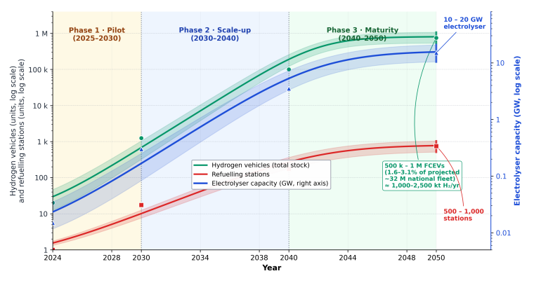 Strategic Roadmap for Hydrogen Mobility in T&uuml;rkiye: Implementation Phases, Export Potential, and Regional Hub Development