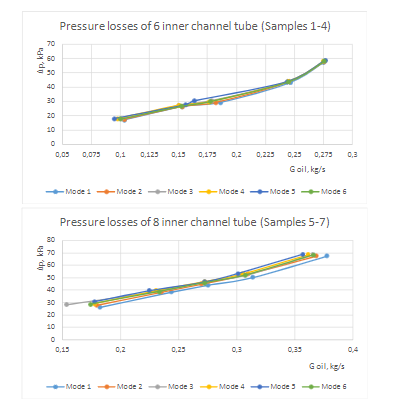 The Thermohydraulic Characteristics Investigation of the Aluminum Alloy Monometallic Plate-finned Tube in Together with Numerical Simulation of Heat and Mass Transfer Processes