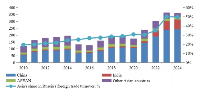 Russia&rsquo;s Energy Cooperation with the Asia‑Pacific Region: LNG, Pipeline Gas, and Trade Reorientation under Sanctions