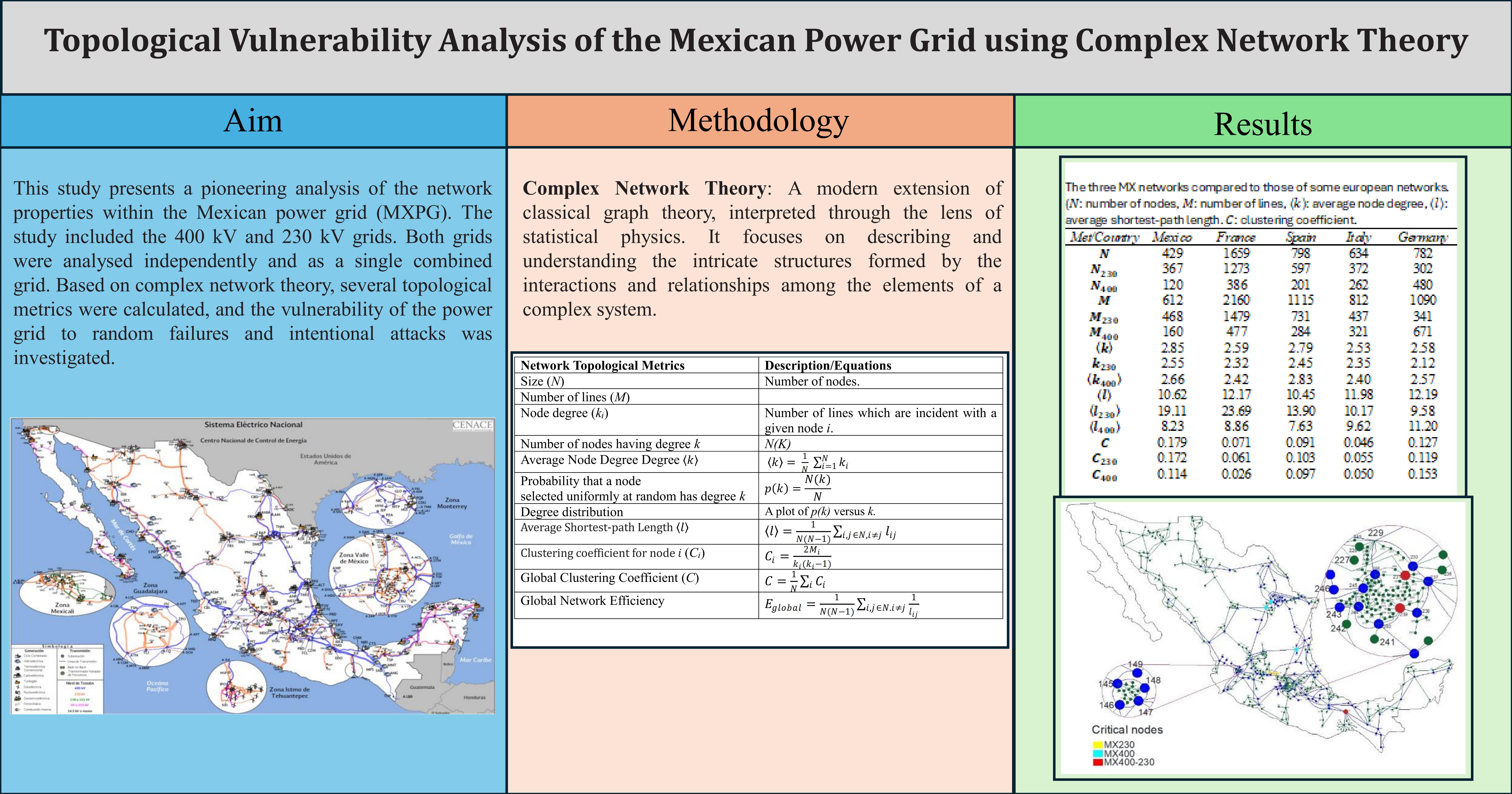 Topological Vulnerability Analysis of the Mexican Power Grid Using Complex Network Theory