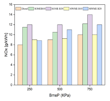 Performance and Emission Characterstics of Diesel Engine Using Milk Waste Water Bio-diesel