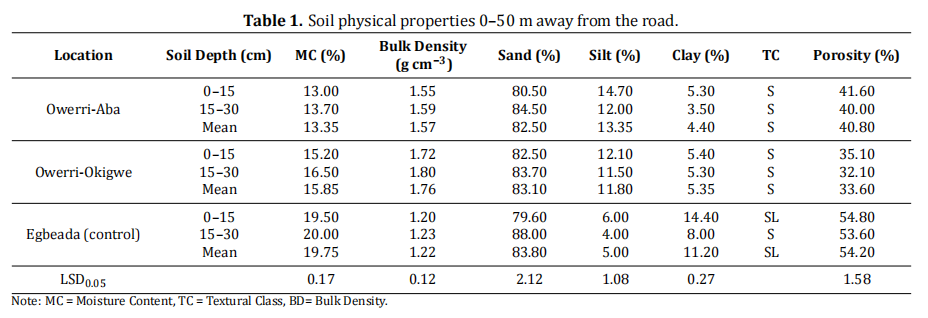 Evaluation of Selected Heavy Metal Concentration of Soil Along Some Highways in Imo State, Nigeria