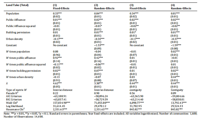 Anthropogenic Drivers of Land Take&mdash;A Panel Spatial Durban Error Model Analysis for Bavarian Municipalities