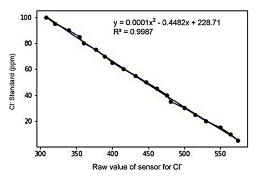Soil Nutrient Assessment Using Ion-Selective Electrode-Based Nutrient Analyzer for Precision Agriculture