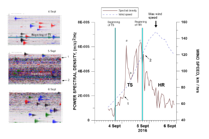 Dynamics of Hurricanes and Tropical Storms along the Pacific Coast of Mexico: A View from a Seismic Station
