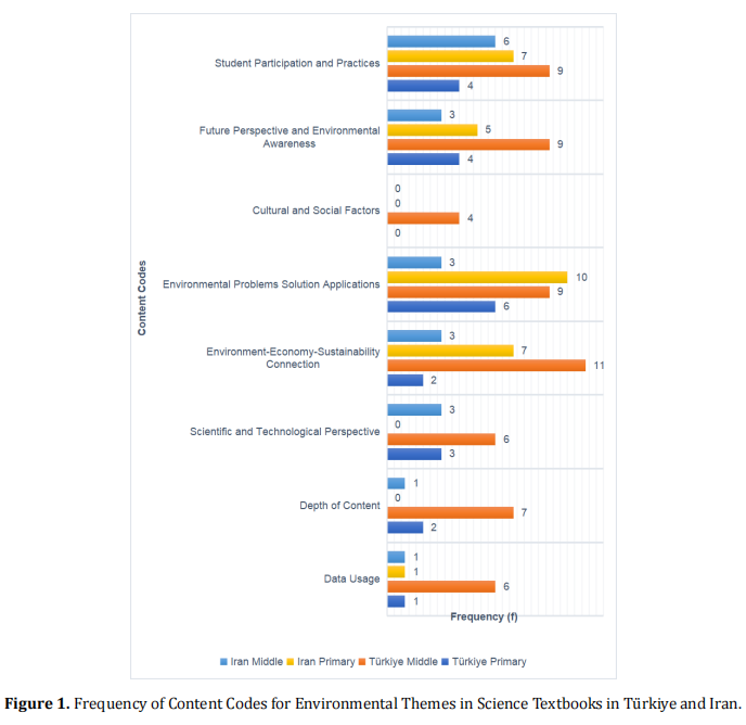 Comparison of the Content Structures of Environmental Topics in Science Textbooks in T&uuml;rkiye and Iran