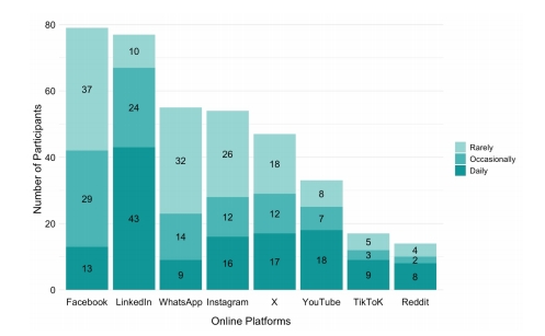 Health Professionals&rsquo; Peer Engagement in the Digital Age: Exploring the Use of Online Platforms and Communities