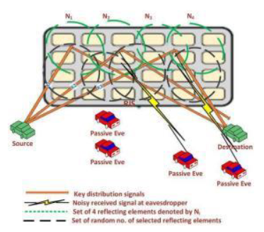 Improved Rate of Intelligent Surfaces for Vehicular Networks