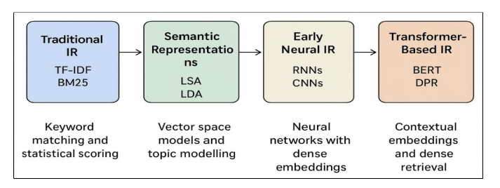 BERT and Beyond: A Comprehensive Survey of Natural Language Processing Techniques for Information Retrieval
