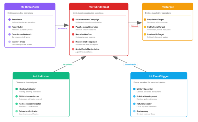 Hybrid‑Threat Intelligence: A Critical Review of Semantic Integration Challenges and the Role of the HIPSTer Ontological Framework