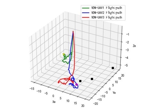 Multi UAV Cooperative Reconnaissance based on Dynamic Programming VDN Algorithm
