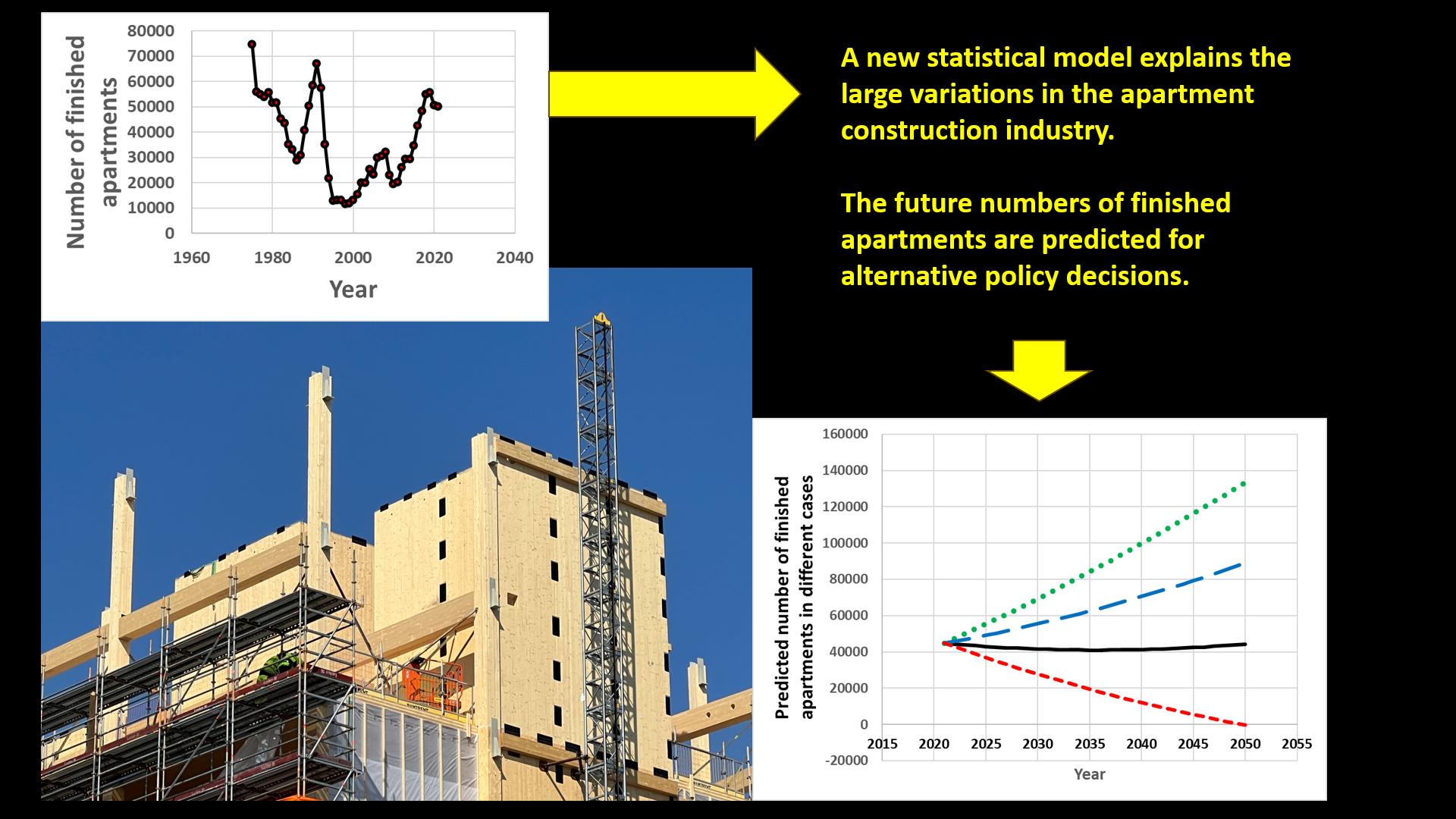 The Swedish Production of Apartments as a Function of GNP, Building Costs and Population Changes: Generation of Intelligent Media Content via Big Data Analytics