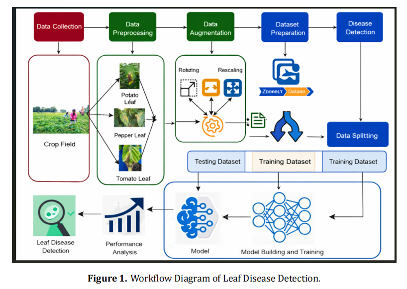 A Comprehensive Review on Plant Leaf Disease Detection Systems Using Machine Learning and Deep Learning Techniques