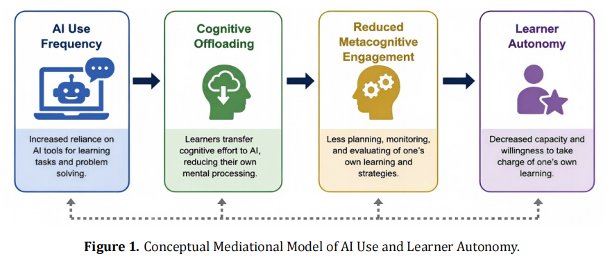 From Self-Learners to System-Dependents: The Negative Effects of AI on EFL Autonomy in Jordan