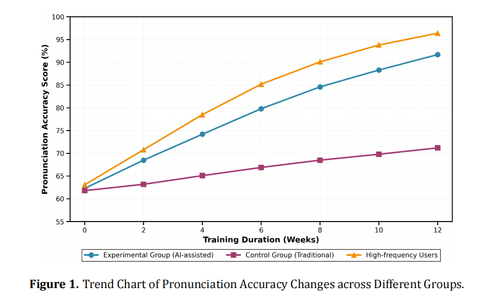 From Traditional to Intelligent: How AI Transforms English Language Learning and Teaching