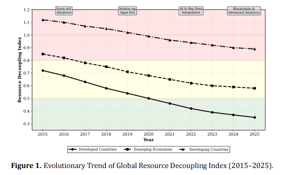 Digital Technology-Enabled Resource Decoupling and Economic Growth Quality in Ecological Agricultural Integration: Global Pathways