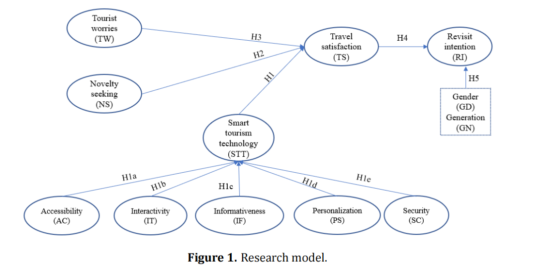 Smart Tourism Technologies and Revisit Intention in Vietnam&rsquo;s Agritourism Destinations: An Expectation&ndash;Confirmation Model with Novelty and Worry