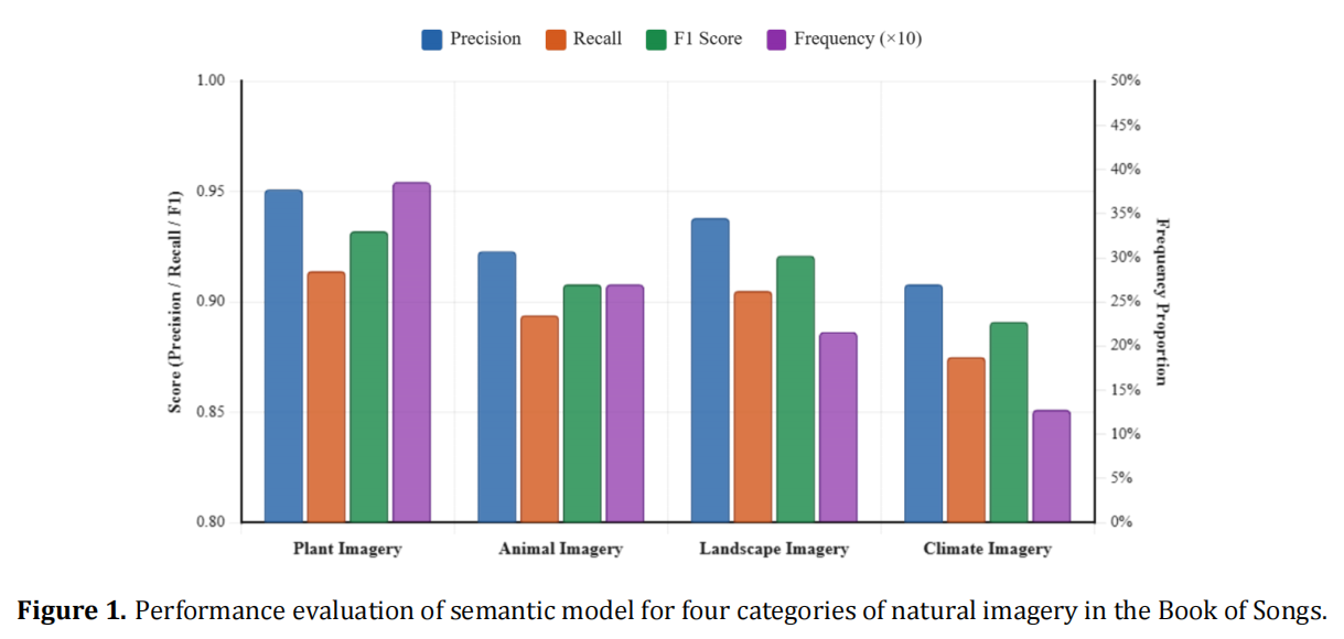 AI-Driven Cultural Connotation Mining of Natural Imagery in the Book of Songs: Psychological Mechanisms Linking Perception to Audience Place Attachment