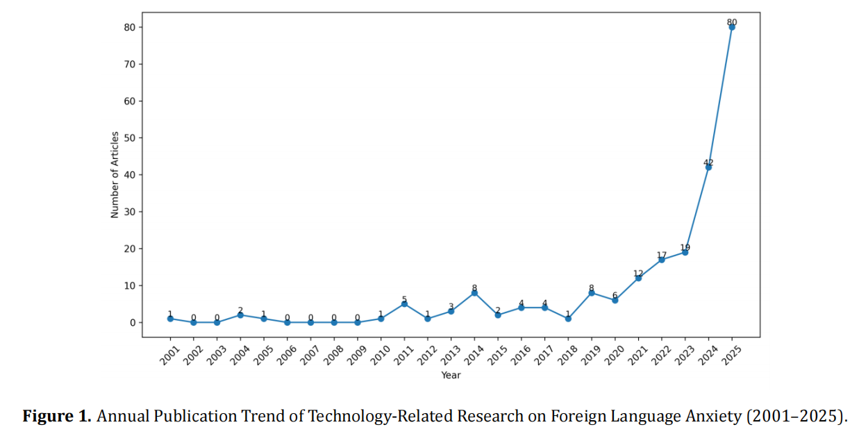 Mapping the Landscape of Technology-Related Research on Foreign Language Anxiety: A Bibliometric Review (2001&ndash;2025)