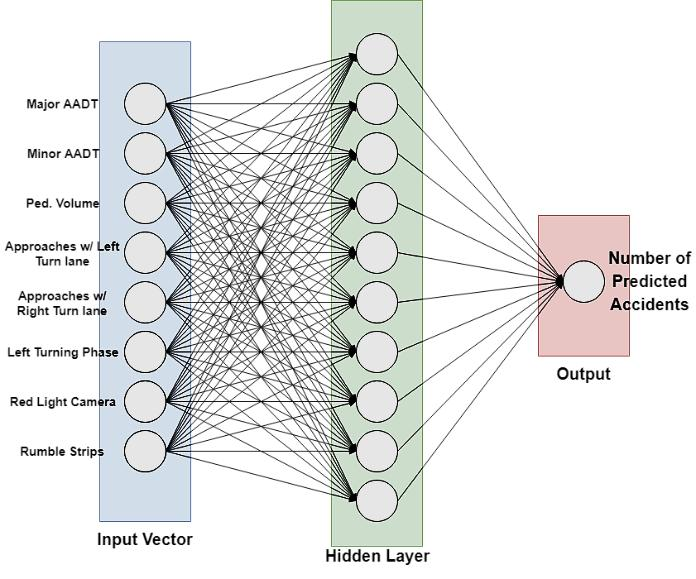 Developing Artificial Neural Networks and Highway Safety Manual Models for Predicting Accidents at Intersections in Bahrain