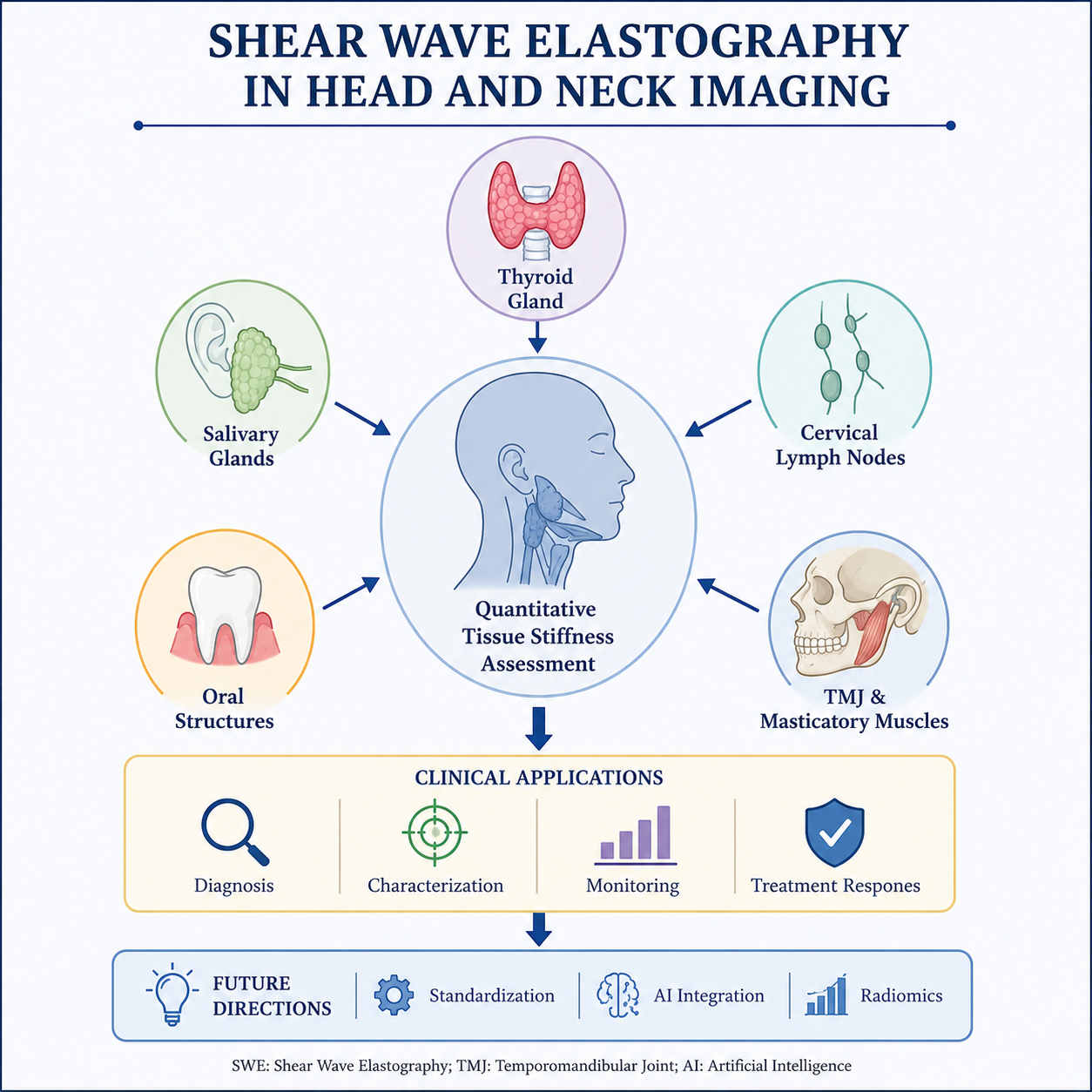Shear Wave Elastography: A New Frontier in Head and Neck Imaging