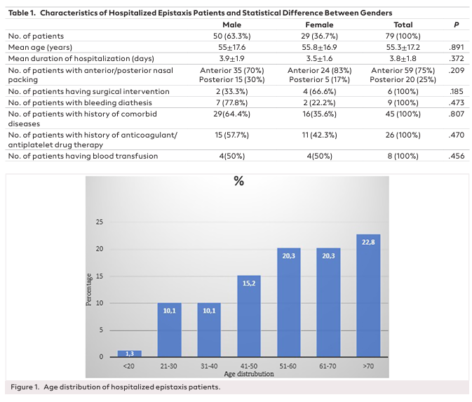 Analysis of 79 Hospitalized Severe Epistaxis Patients and Review of Literature