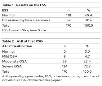 The Correlation Between Sleep Efficiency During Continuous Positive Airway Pressure Titration Polysomnography and Epworth Sleepiness Scale Score in Patients with Obstructive Sleep Apnea