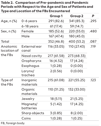 Ear Nose Throat Foreign Bodies in Children: Impact of the COVID-19 Pandemic