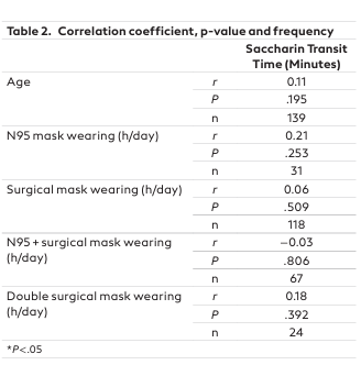 Association of Face Mask Use With Nasal Symptoms And Mucociliary Clearance