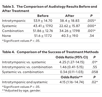 Our 5-Year Clinical Experience in Idiopathic Sudden Sensorineural Hearing Loss