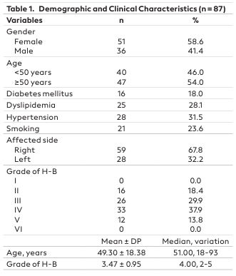 Prognostic Factors for Recovery in Bell&rsquo;s Palsy