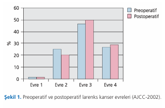 Oncologic outcomes of surgical treatment in supraglottic larynx cancer