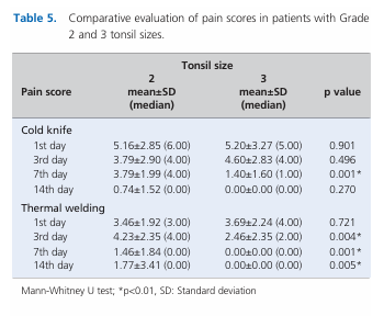 Multiparametric comparison of thermal welding versus cold knife tonsillectomy with tonsil size