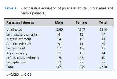 Prevalence of sinusitis and mastoiditis in headache