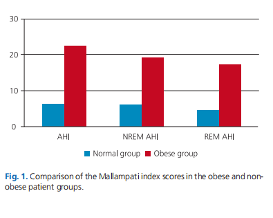 Relationship between obesity with symptoms and findings of obstructive sleep apnea syndrome