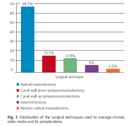 Complications of chronic otitis media: a retrospective analysis of 1293 cases