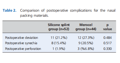 Effect of nasal packs on nasal obstruction and complications of septoplasty
