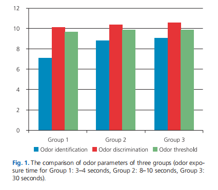 Impact of odor exposure time on olfactory parameters