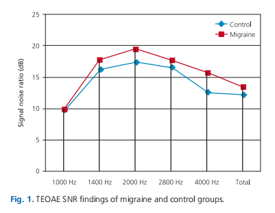 Contralateral suppression of otoacoustic emissions in migraine patients without vestibular involvement